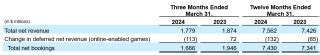 Electronic Arts Reports Q4 and FY24 Results.